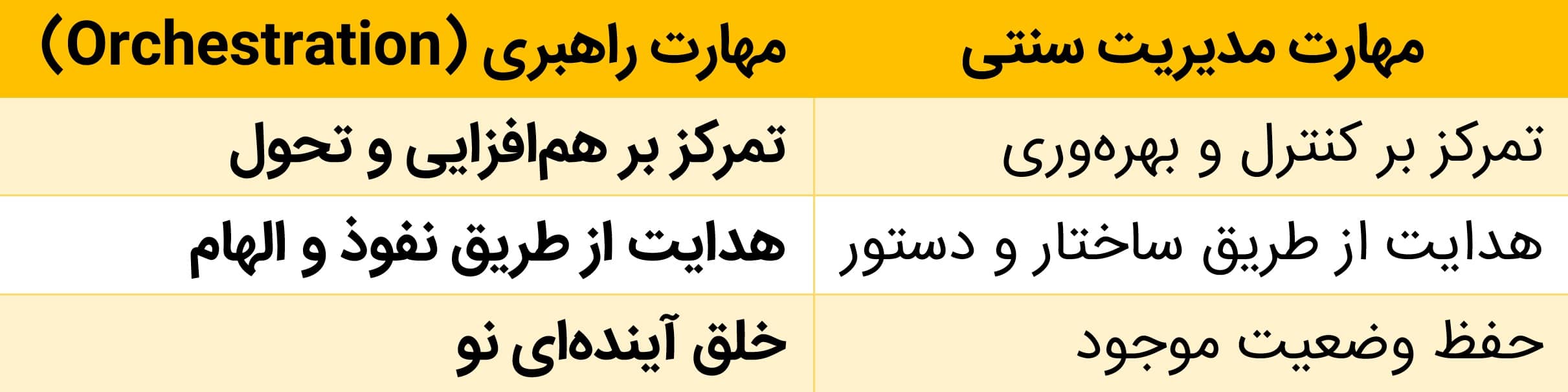 تفاوت مهارت_های راهبری با مهارت_های مدیریت سنتی - mohsenkeramati.ir